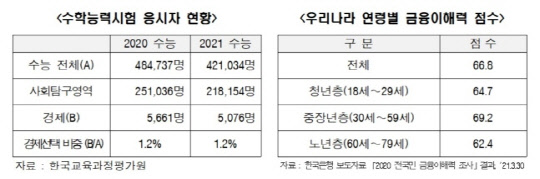 수학능력시험 경제 과목 응시자 현황 및 금융이해력 점수. <자료:전경련>
